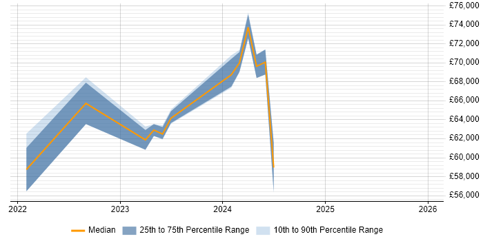Salary distribution trend for jobs in the West Midlands citing Amazon GuardDuty