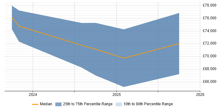 Salary distribution trend for jobs in the West Midlands citing Amazon OpenSearch