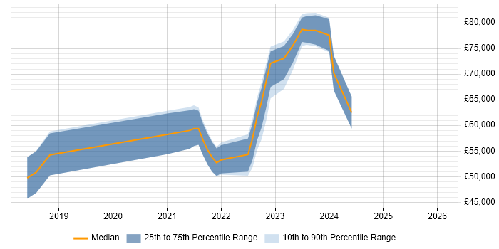 Salary distribution trend for jobs in the West Midlands citing Amazon QuickSight