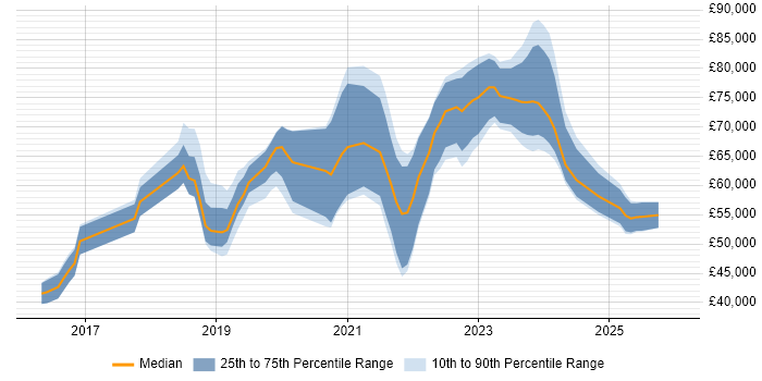 Salary distribution trend for jobs in the West Midlands citing Amazon Redshift