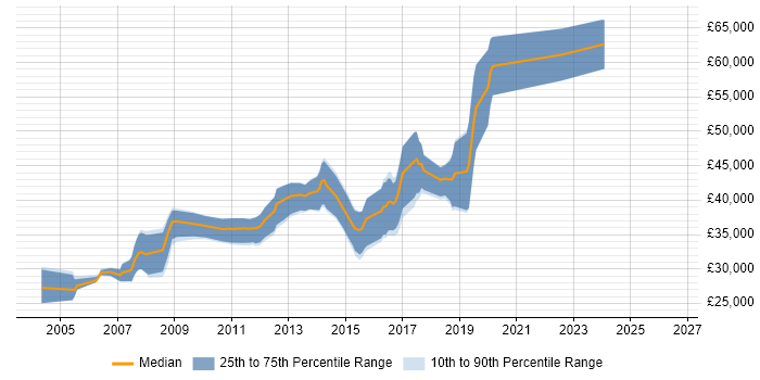 Salary distribution trend for jobs in the West Midlands citing Analogue Electronics