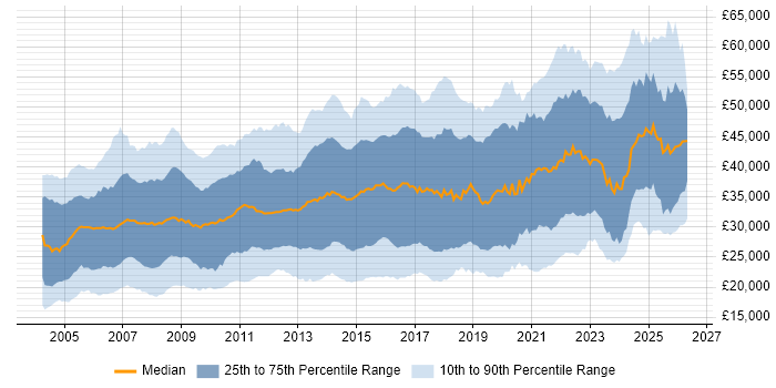 Salary distribution trend for Analyst job vacancies in the West Midlands