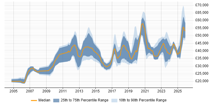 Salary distribution trend for jobs in the West Midlands citing Analytical Mindset