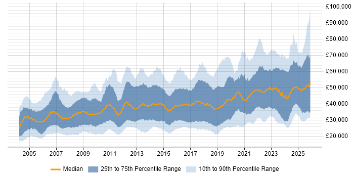 Salary distribution trend for jobs in the West Midlands citing Analytical Skills