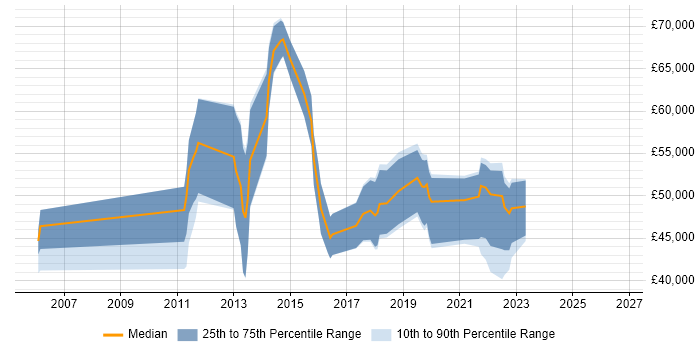 Salary distribution trend for Analytics Consultant job vacancies in the West Midlands