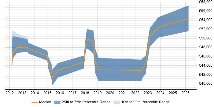 Salary distribution trend for Analytics Developer job vacancies in the West Midlands