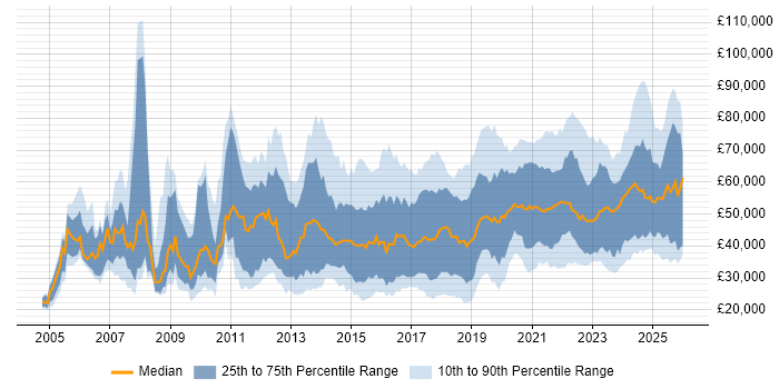 Salary distribution trend for jobs in the West Midlands citing Analytics