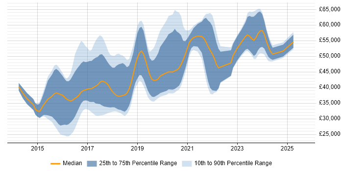 Salary distribution trend for Angular Developer job vacancies in the West Midlands