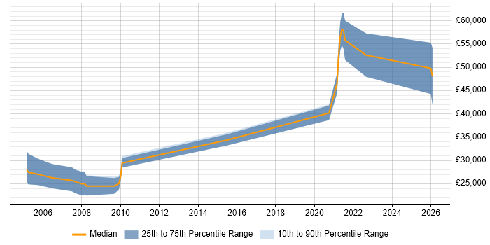 Salary distribution trend for Animator job vacancies in the West Midlands