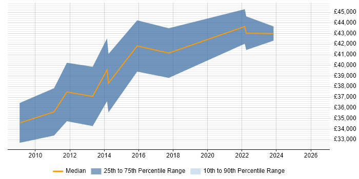Salary distribution trend for jobs in the West Midlands citing ANSYS