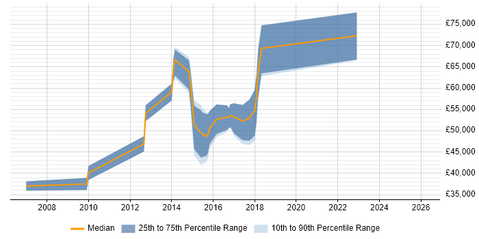 Salary distribution trend for jobs in the West Midlands citing Anti-Money Laundering