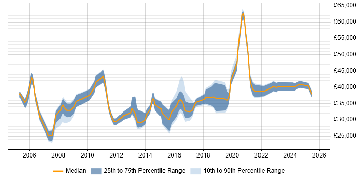 Salary distribution trend for jobs in the West Midlands citing Antivirus Management