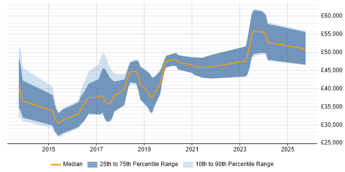 Salary distribution trend for jobs in the West Midlands citing Apache Cordova Salary distribution trend for jobs in the West Midlands citing Apache Cordova