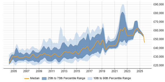 Salary distribution trend for jobs in the West Midlands citing Apache