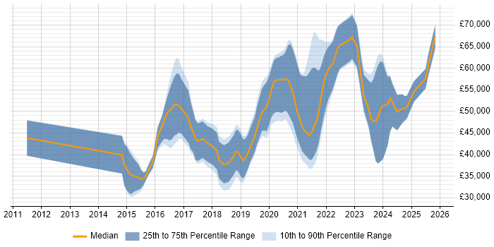 Salary distribution trend for jobs in the West Midlands citing API Design
