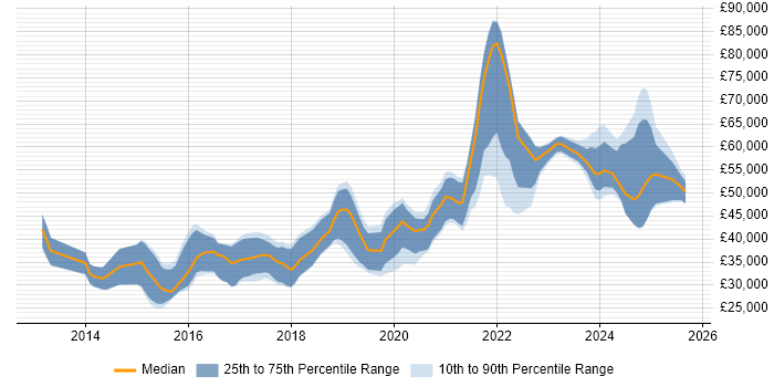 Salary distribution trend for jobs in the West Midlands citing API Integration