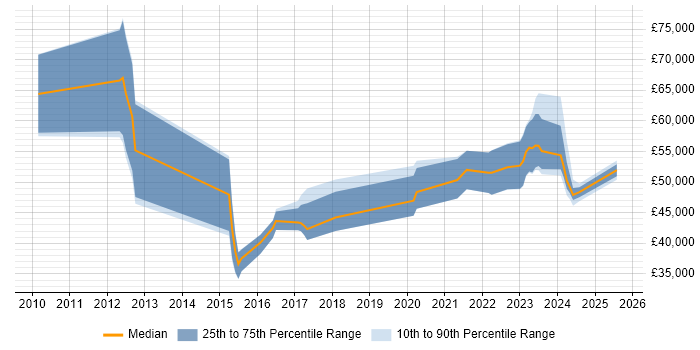 Salary distribution trend for jobs in the West Midlands citing Appian