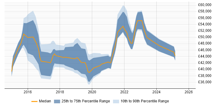 Salary distribution trend for jobs in the West Midlands citing Appium
