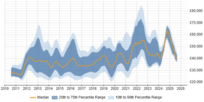 Salary distribution trend for jobs in the West Midlands citing Apple iOS