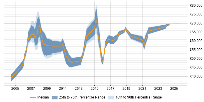 Salary distribution trend for Application Development Manager job vacancies in the West Midlands