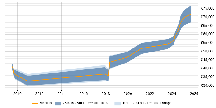 Salary distribution trend for jobs in the West Midlands citing Application Performance Monitoring Salary distribution trend for jobs in the West Midlands citing Application Performance Monitoring