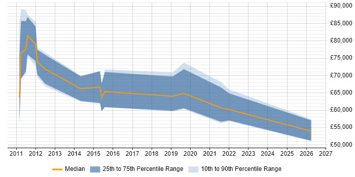 Salary distribution trend for jobs in the West Midlands citing Application Rationalisation