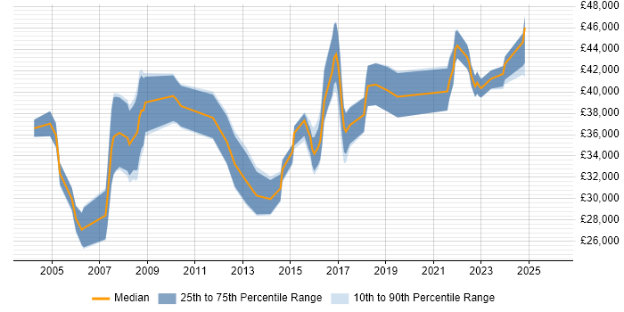 Salary distribution trend for Applications Analyst job vacancies in the West Midlands
