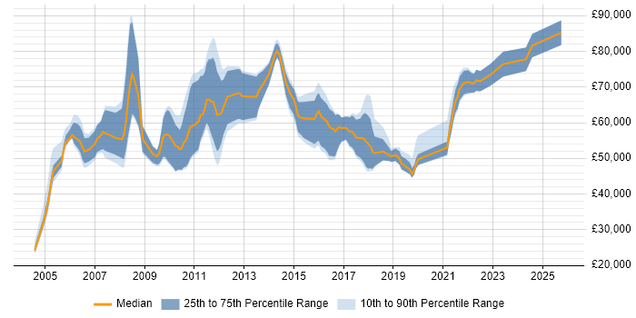 Salary distribution trend for Applications Architect job vacancies in the West Midlands