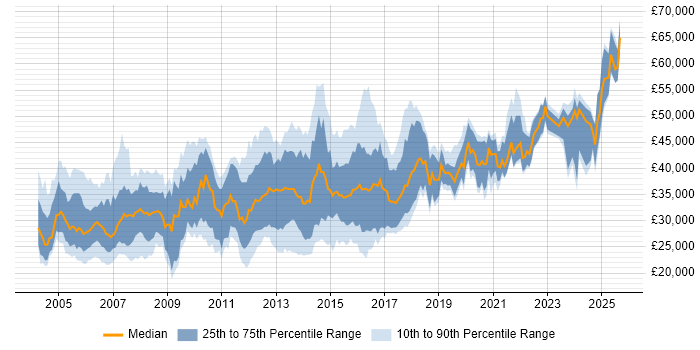 Salary distribution trend for Applications Developer job vacancies in the West Midlands