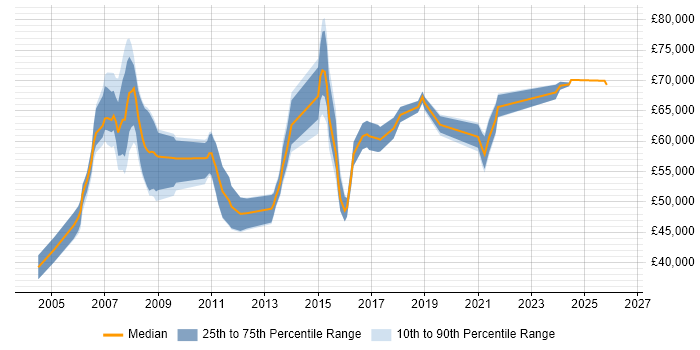 Salary distribution trend for Applications Development Manager job vacancies in the West Midlands