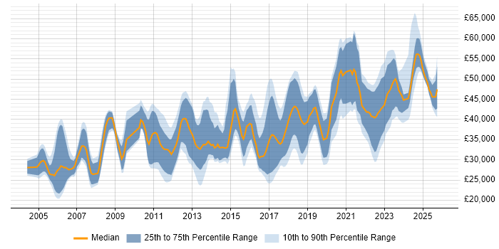Salary distribution trend for Applications Engineer job vacancies in the West Midlands