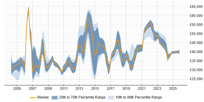 Salary distribution trend for Applications Specialist job vacancies in the West Midlands