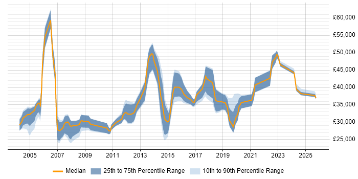 Salary distribution trend for Applications Support Specialist job vacancies in the West Midlands