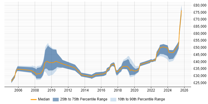 Salary distribution trend for jobs in the West Midlands citing ArcGIS