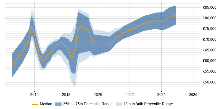 Salary distribution trend for jobs in the West Midlands citing ArchiMate
