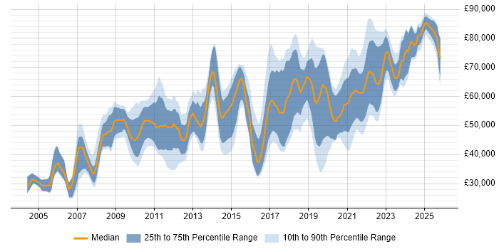 Salary distribution trend for jobs in the West Midlands citing Architectural Design