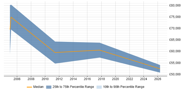 Salary distribution trend for Area Sales Manager job vacancies in the West Midlands