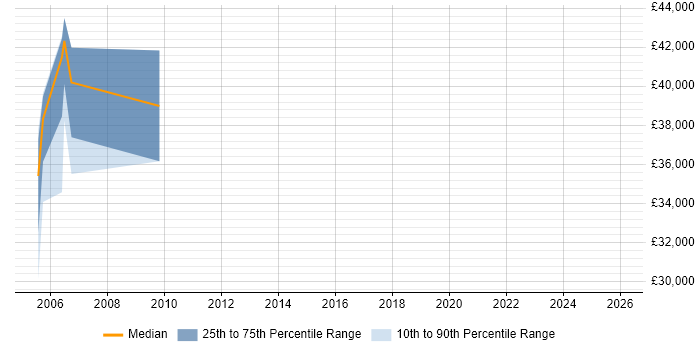 Salary distribution trend for Artificial Intelligence Programmer job vacancies in the West Midlands