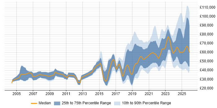 Salary distribution trend for jobs in the West Midlands citing AI