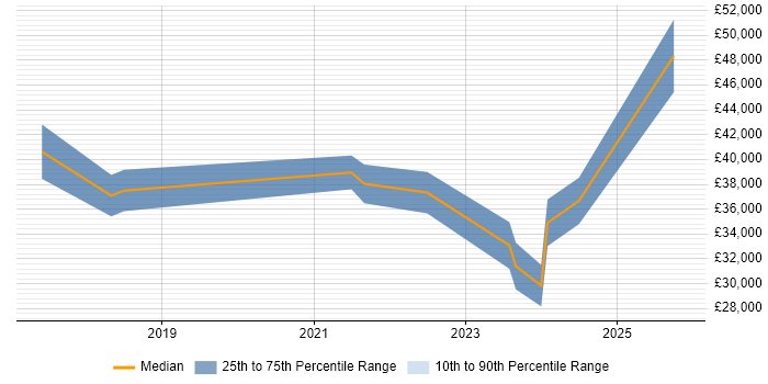 Salary distribution trend for jobs in the West Midlands citing Asana