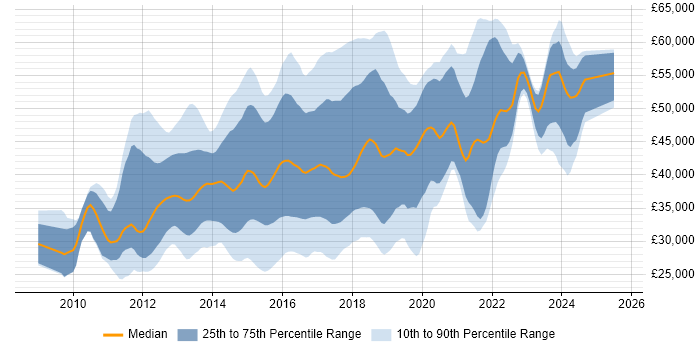 Salary distribution trend for jobs in the West Midlands citing ASP.NET MVC