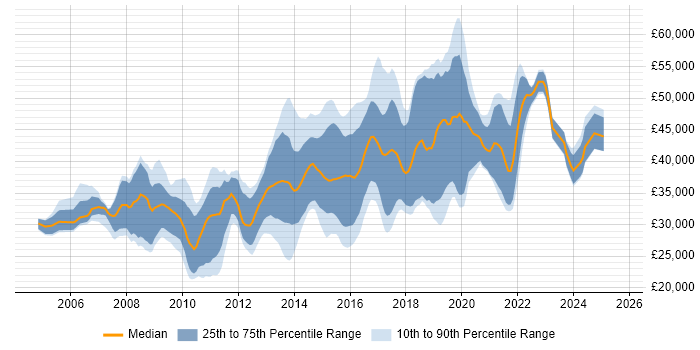 Salary distribution trend for jobs in the West Midlands citing ASP.NET Web Forms