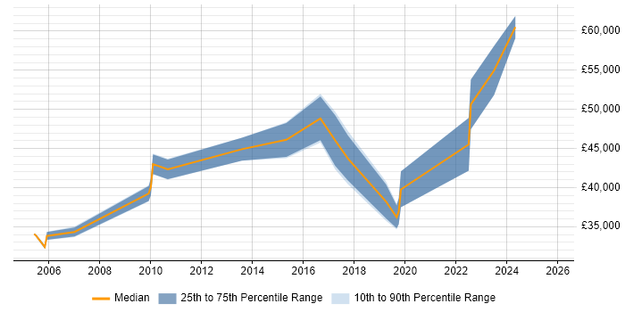 Salary distribution trend for Asset and Configuration Manager job vacancies in the West Midlands