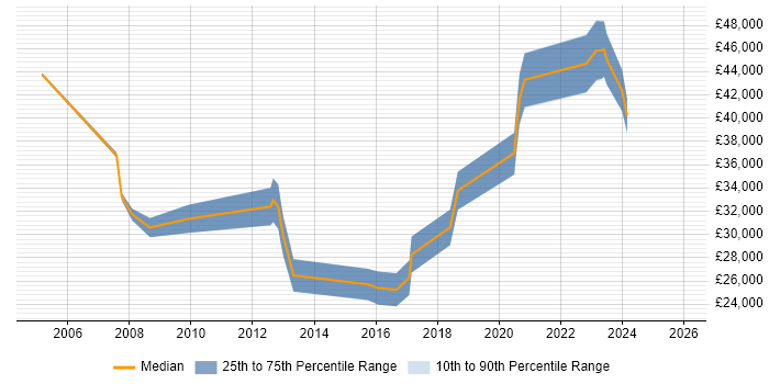 Salary distribution trend for Asset Management Analyst job vacancies in the West Midlands