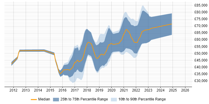 Salary distribution trend for jobs in the West Midlands citing Atlassian Bamboo
