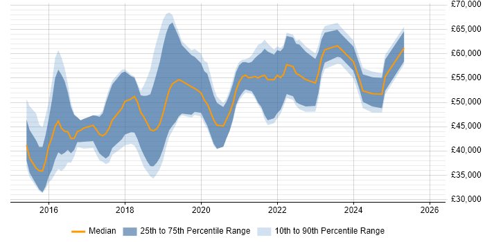 Salary distribution trend for jobs in the West Midlands citing Atlassian