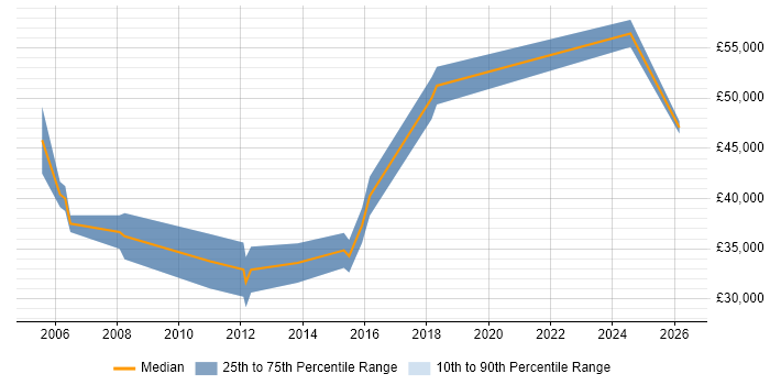 Salary distribution trend for Audio Engineer job vacancies in the West Midlands