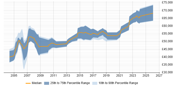 Salary distribution trend for Audit Manager job vacancies in the West Midlands