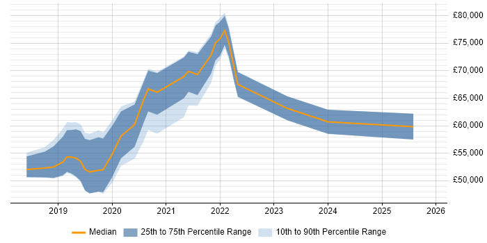 Salary distribution trend for jobs in the West Midlands citing Auto-Scaling