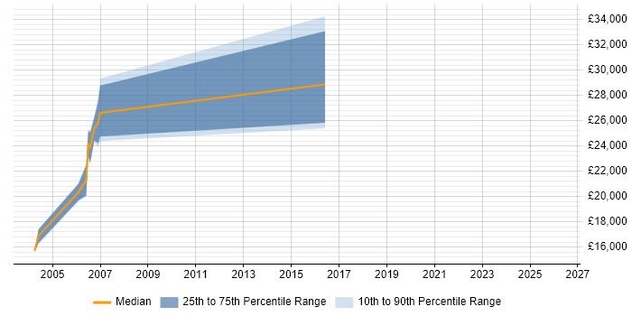 Salary distribution trend for AutoCAD Designer job vacancies in the West Midlands